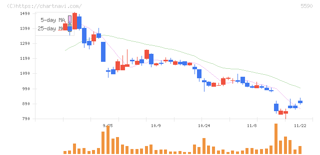 ネットスターズ(5590)の日足チャート