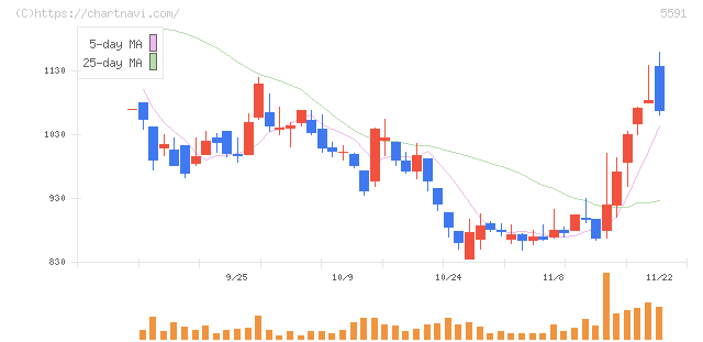 ＡＶＩＬＥＮ(5591)の日足チャート