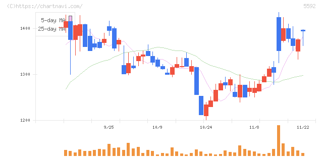 くすりの窓口(5592)の日足チャート