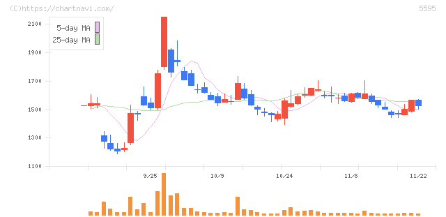 ＱＰＳ研究所(5595)の日足チャート