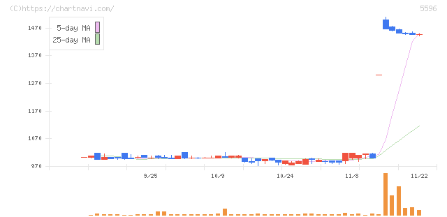 アウトルックコンサルティング(5596)の日足チャート