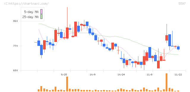 ブルーイノベーション(5597)の日足チャート