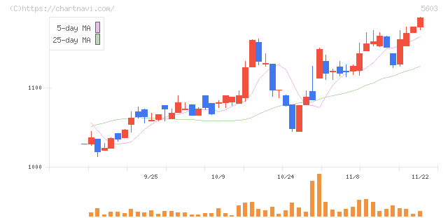 虹技(5603)の日足チャート