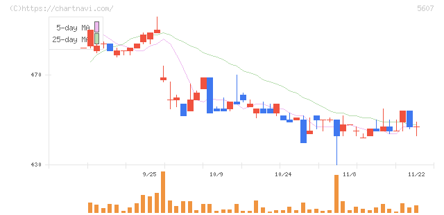 中央可鍛工業(5607)の日足チャート