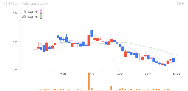 日本鋳造(5609)の日足チャート