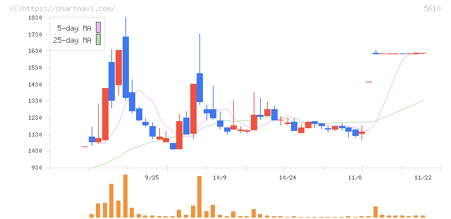 大和重工(5610)の日足チャート