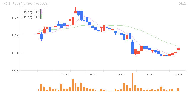 日本鋳鉄管(5612)の日足チャート