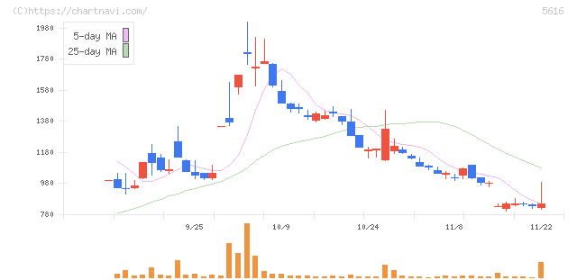 雨風太陽(5616)の日足チャート