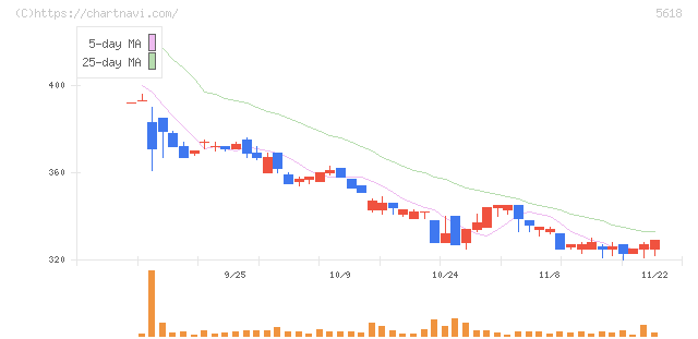 ナイル(5618)の日足チャート