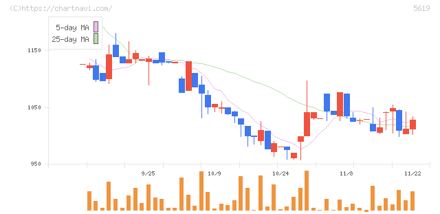 マーソ(5619)の日足チャート