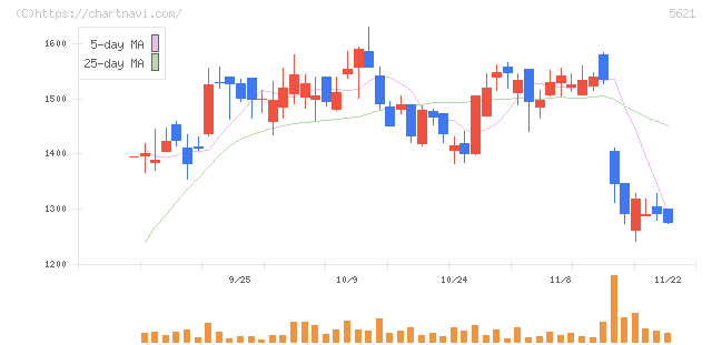 ヒューマンテクノロジーズ(5621)の日足チャート