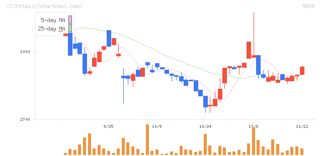 メタルアート(5644)の日足チャート
