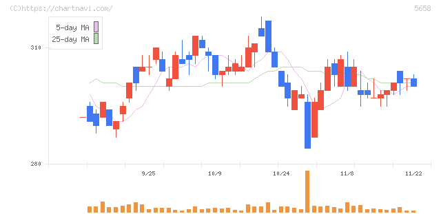 日亜鋼業(5658)の日足チャート