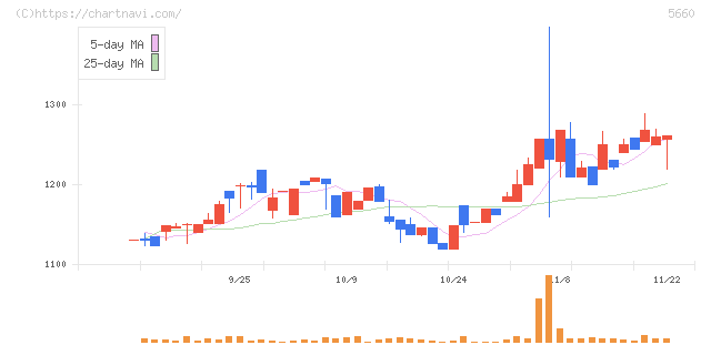神鋼鋼線工業(5660)の日足チャート