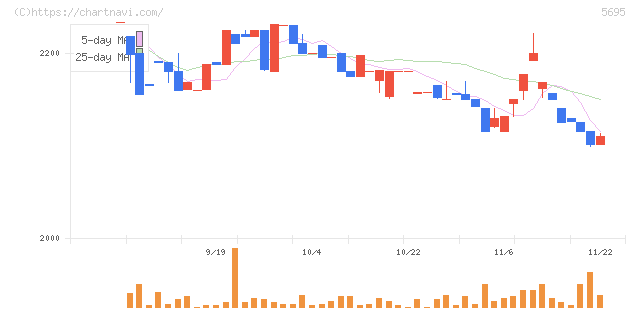 パウダーテック(5695)の日足チャート