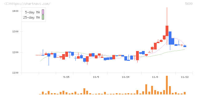 イボキン(5699)の日足チャート