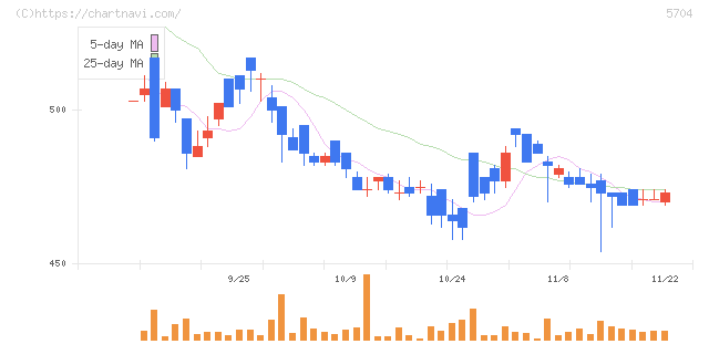 ＪＭＣ(5704)の日足チャート