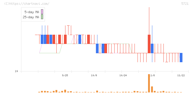 エス・サイエンス(5721)の日足チャート