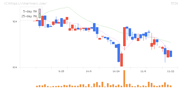 アサカ理研(5724)の日足チャート