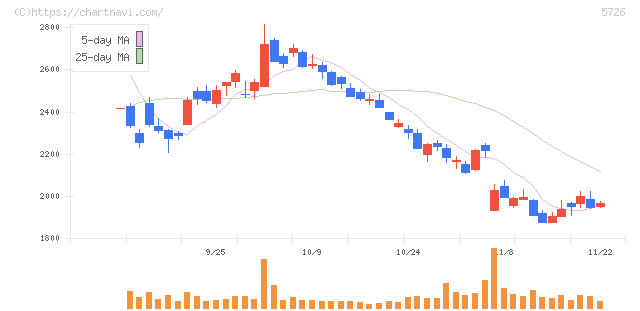 大阪チタニウムテクノロジーズ(5726)の日足チャート