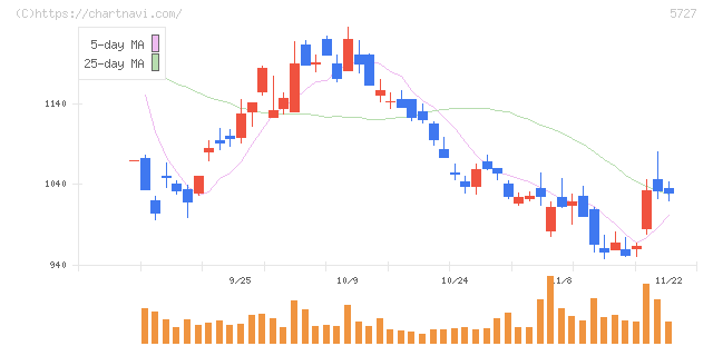 東邦チタニウム(5727)の日足チャート