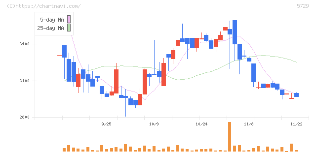 日本精鉱(5729)の日足チャート