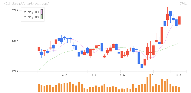 ＵＡＣＪ(5741)の日足チャート