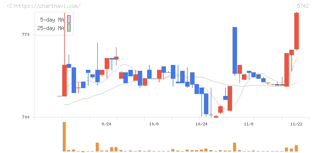 エヌアイシ・オートテック(5742)の日足チャート
