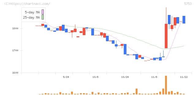 日本伸銅(5753)の日足チャート