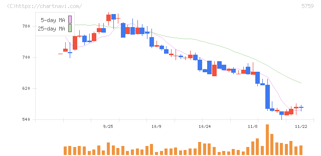 日本電解(5759)の日足チャート