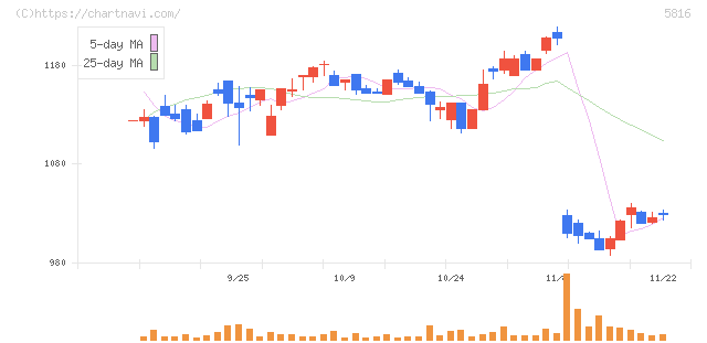 オーナンバ(5816)の日足チャート