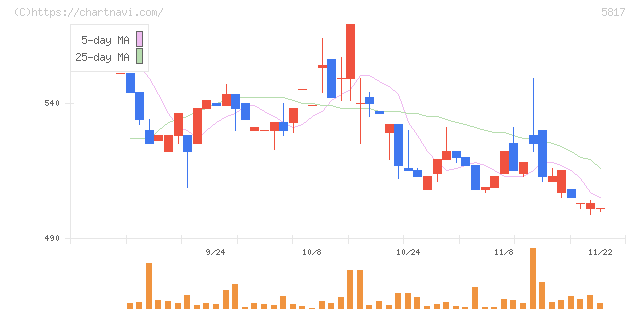 ＪＭＡＣＳ(5817)の日足チャート