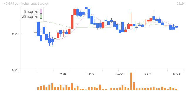 カナレ電気(5819)の日足チャート