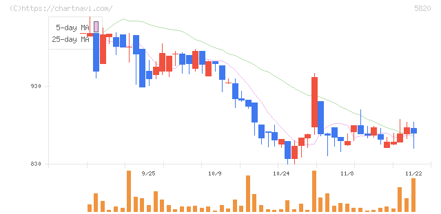 三ッ星(5820)の日足チャート