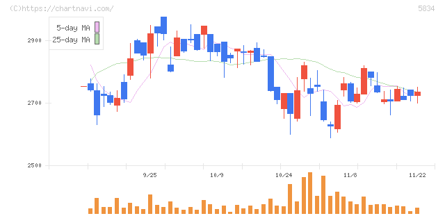 ＳＢＩリーシングサービス(5834)の日足チャート
