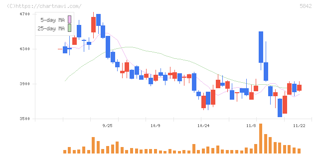インテグラル(5842)の日足チャート