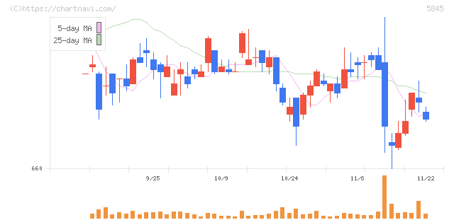 全保連(5845)の日足チャート