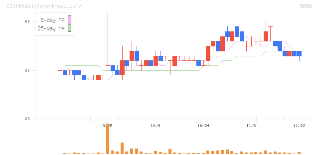 エルアイイーエイチ(5856)の日足チャート