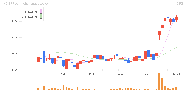 ＳＴＧ(5858)の日足チャート