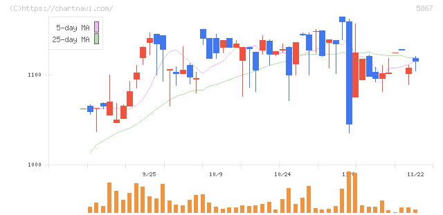 エスネットワークス(5867)の日足チャート