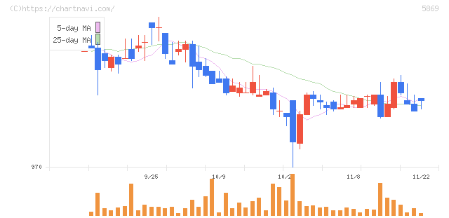 早稲田学習研究会(5869)の日足チャート