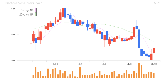 ナルネットコミュニケーションズ(5870)の日足チャート