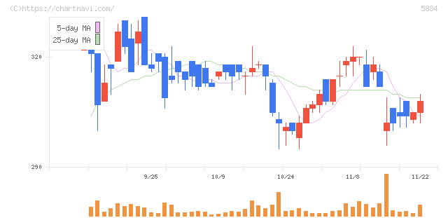 クラダシ(5884)の日足チャート