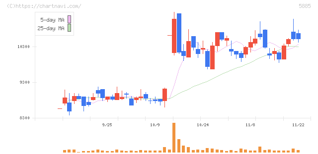 ジーデップ・アドバンス(5885)の日足チャート