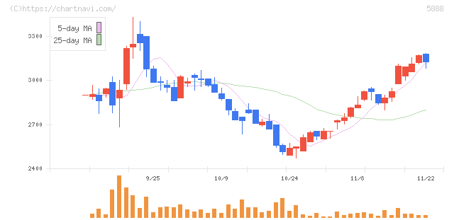 ＤＡＩＷＡ　ＣＹＣＬＥ(5888)の日足チャート