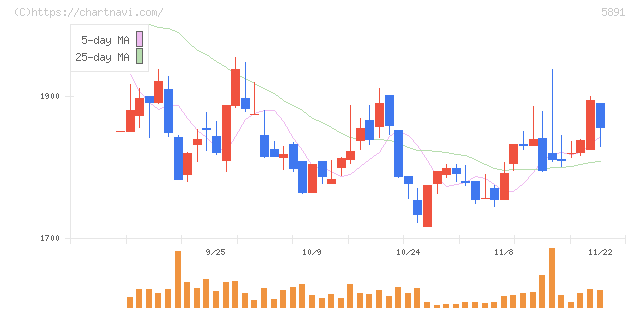 魁力屋(5891)の日足チャート
