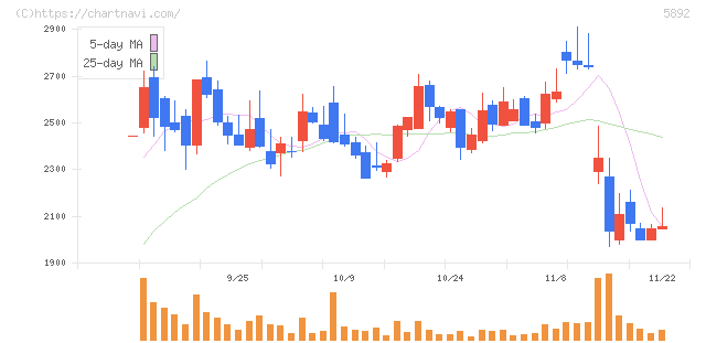 ｙｕｔｏｒｉ(5892)の日足チャート