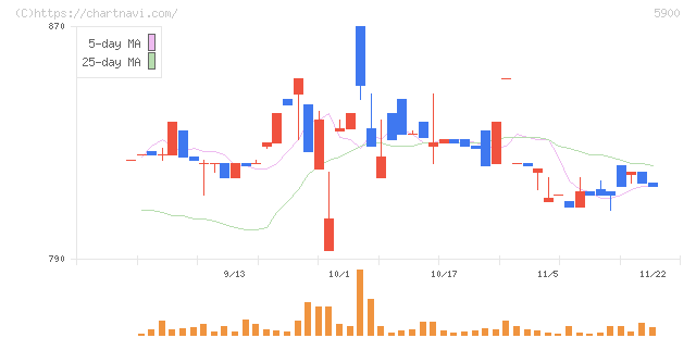 ダイケン(5900)の日足チャート