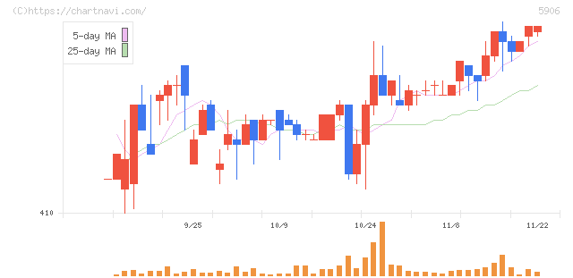 エムケー精工(5906)の日足チャート
