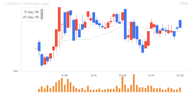 コロナ(5909)の日足チャート